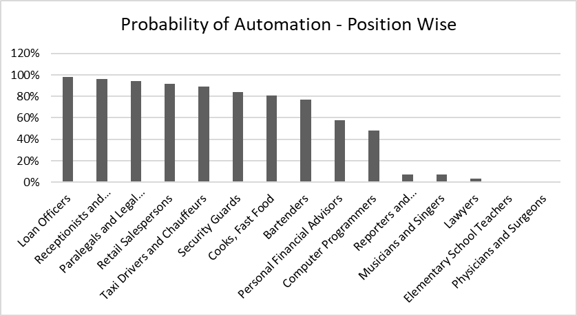 Automation employment itchronicles pwc The Impact of Software Automation on the Job Market